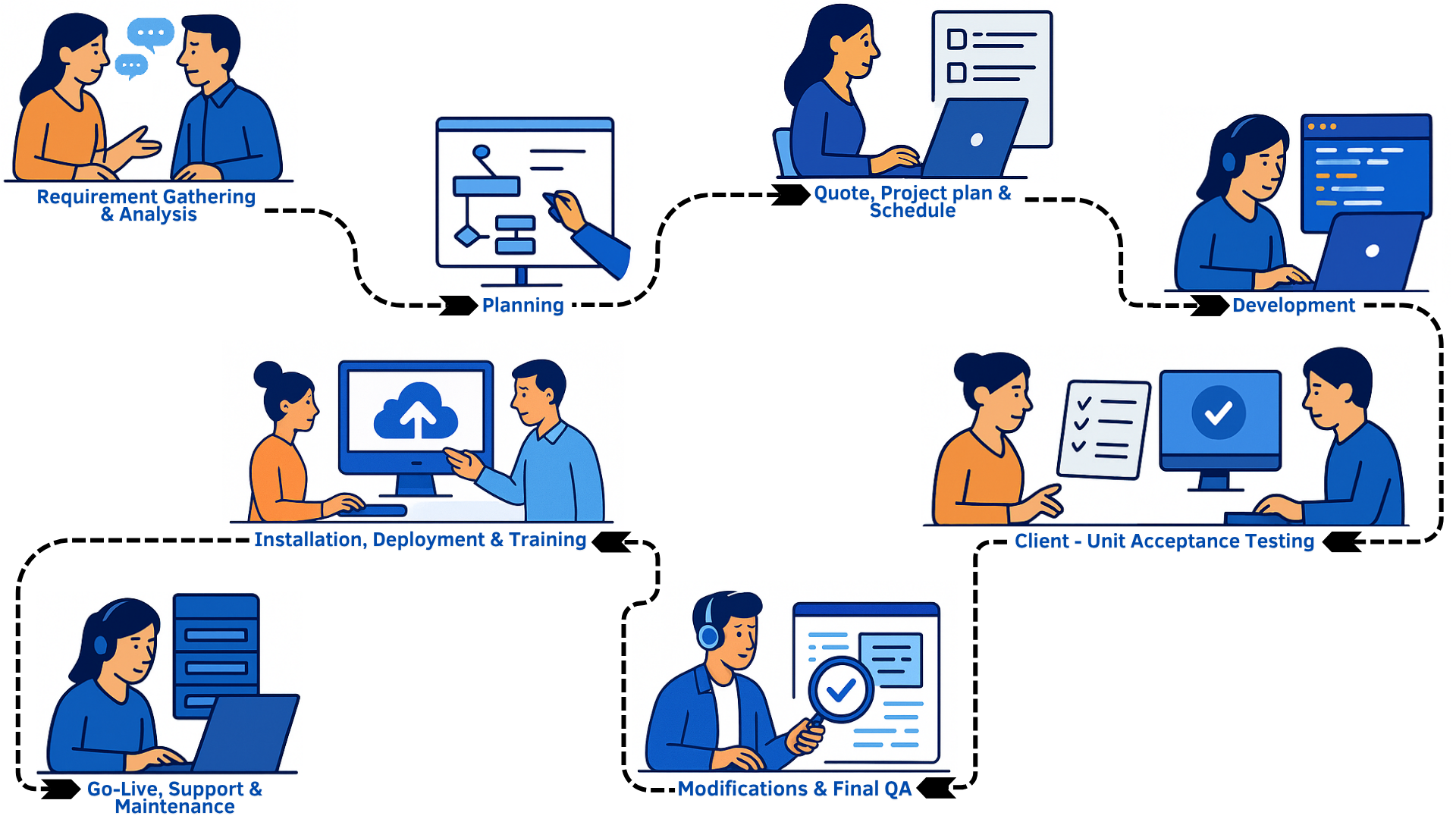 Software Development Process Flow - SDK Softwares